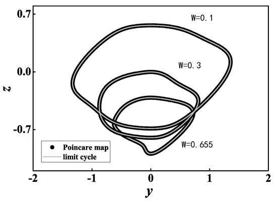 ℕ Non-Smooth Dynamic Behaviors as well as the Generation