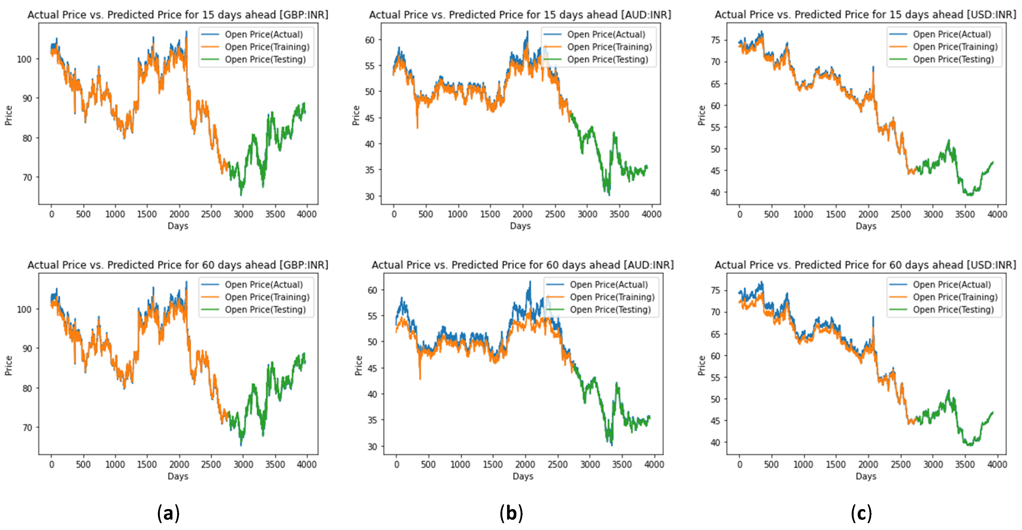 3: Predicted values of USD/INR rates