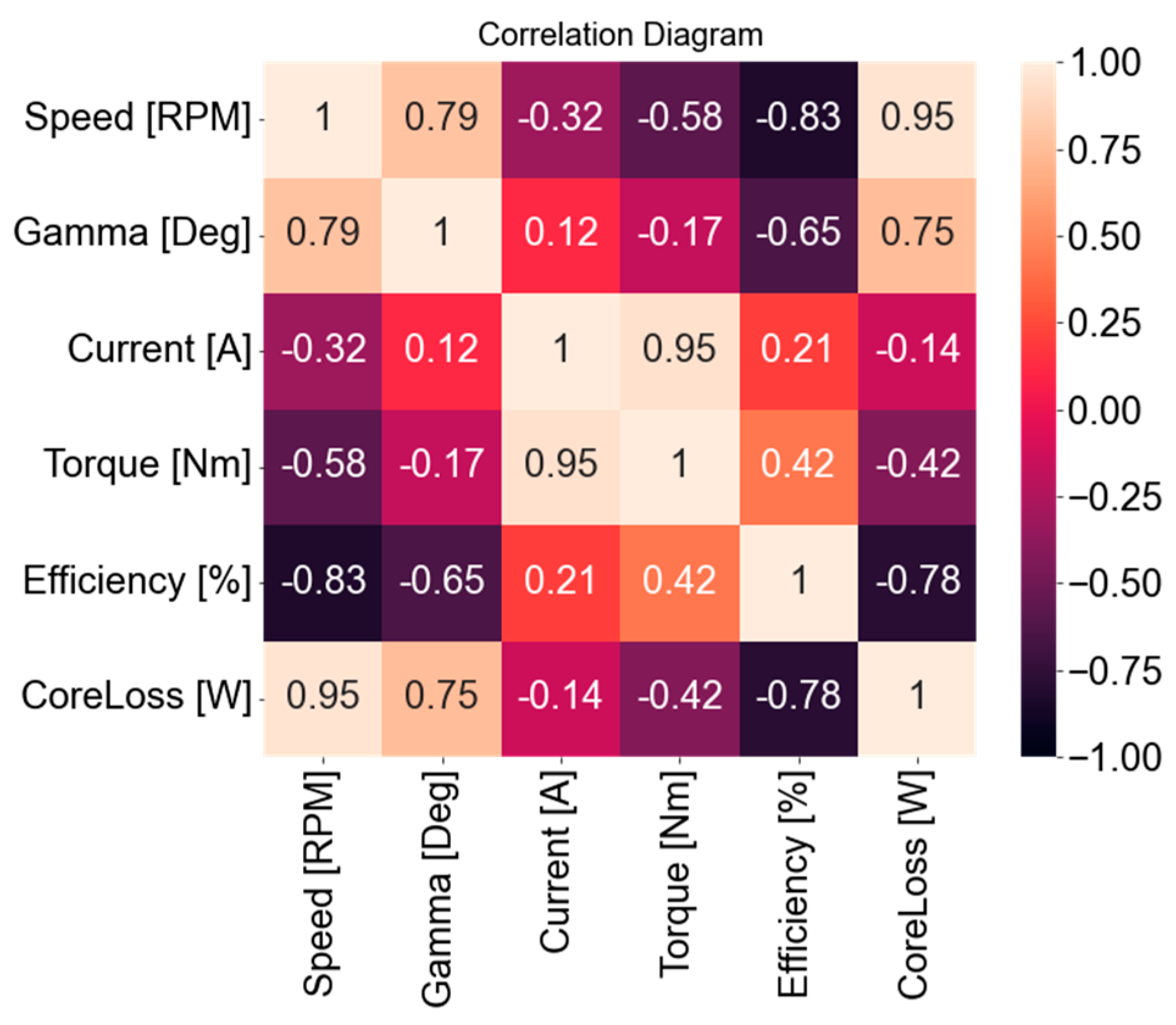 Mathematics | Free Full-Text | Efficiency and Core Loss Map Estimation ...