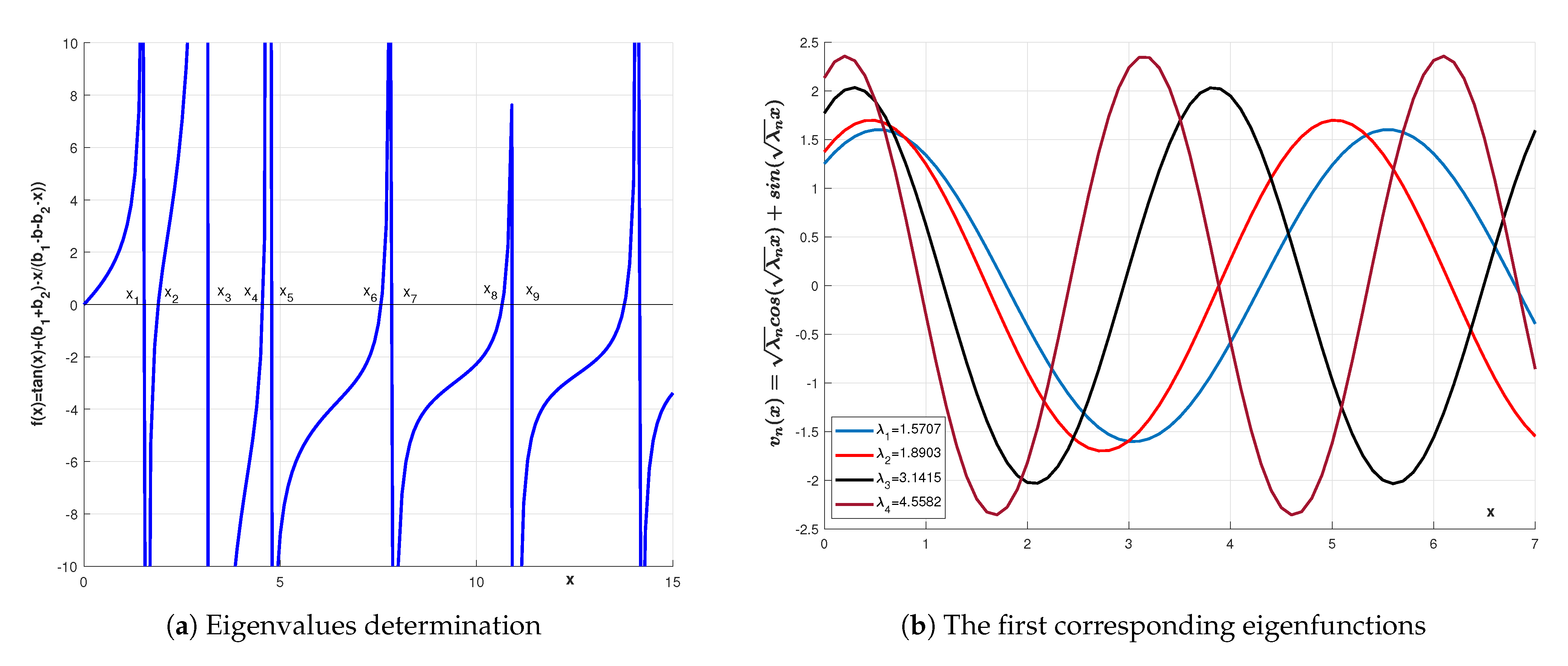 Mathematics Free FullText Variational Estimation Methods for SturmLiouville Problems