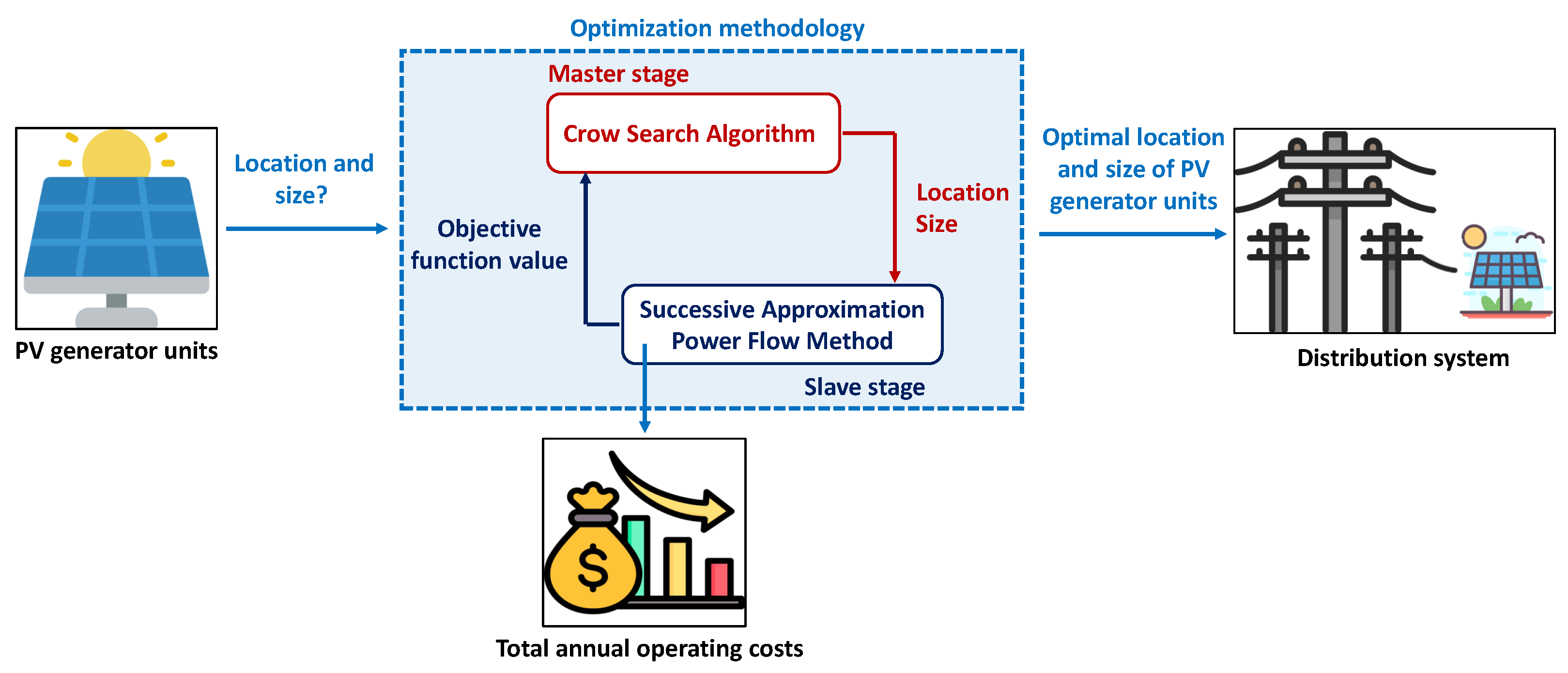 Favor fragment Broom Mathematics | Free Full-Text | Optimal Location and Sizing of PV Generation  Units in Electrical Networks to Reduce the Total Annual Operating Costs: An  Application of the Crow Search Algorithm