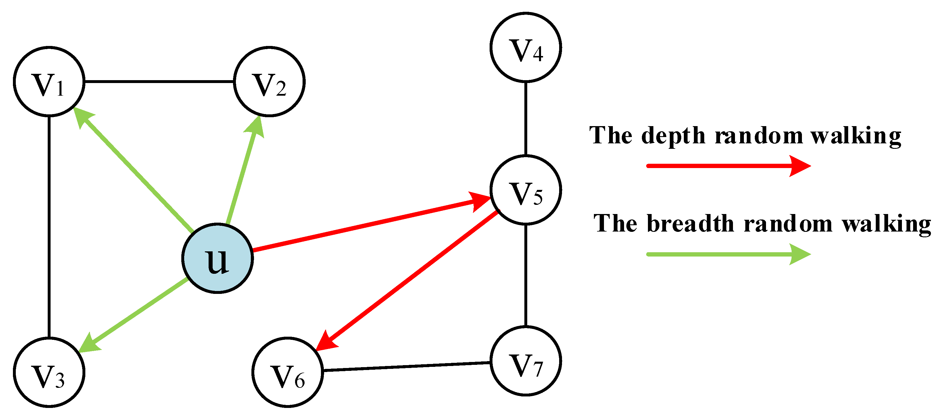 Graph Embedding Method Based on Biased Walking for Link Prediction