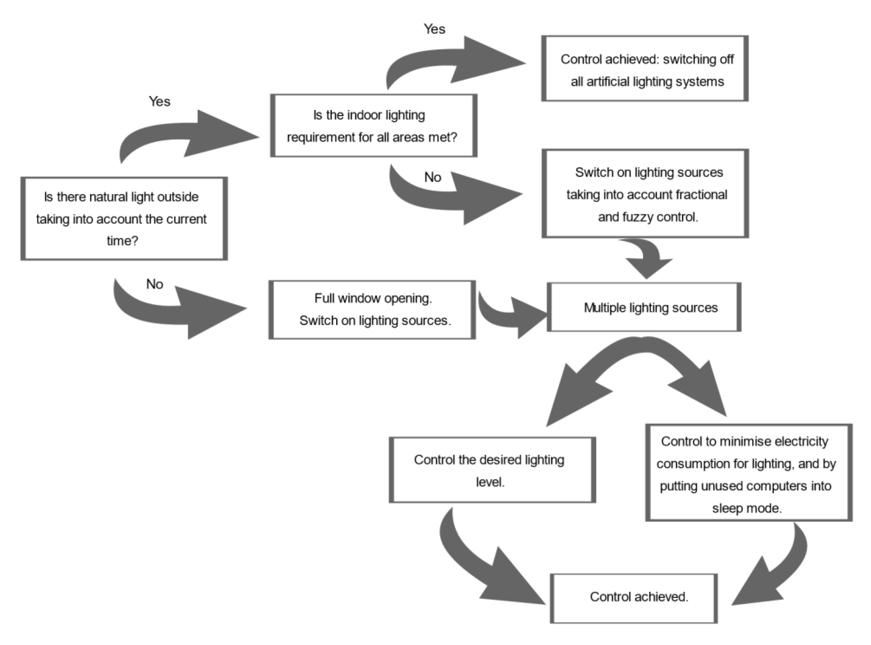Mathematics Free FullText Improving the Efficiency of Electricity