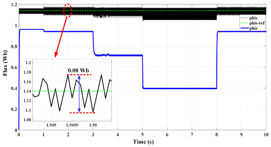 A Combined Control Scheme of Direct Torque Control and Field-Oriented ...