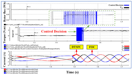A Combined Control Scheme of Direct Torque Control and Field-Oriented ...