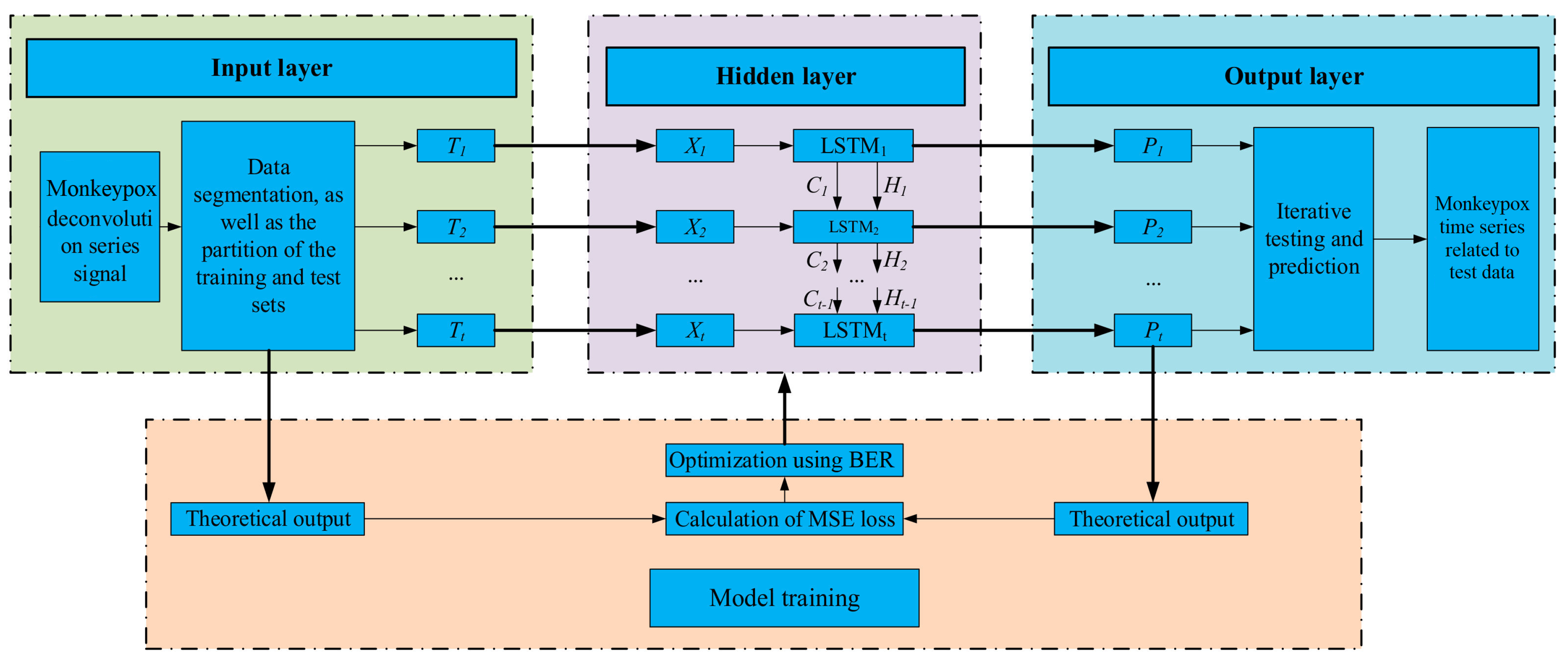 Meta-Heuristic Optimization of LSTM-Based Deep Network for Boosting the ...