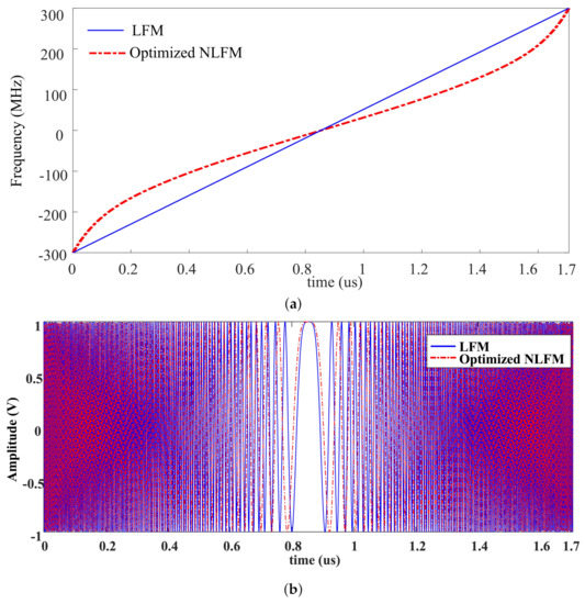 Mathematics Free FullText FrequencyModulated Waveforms