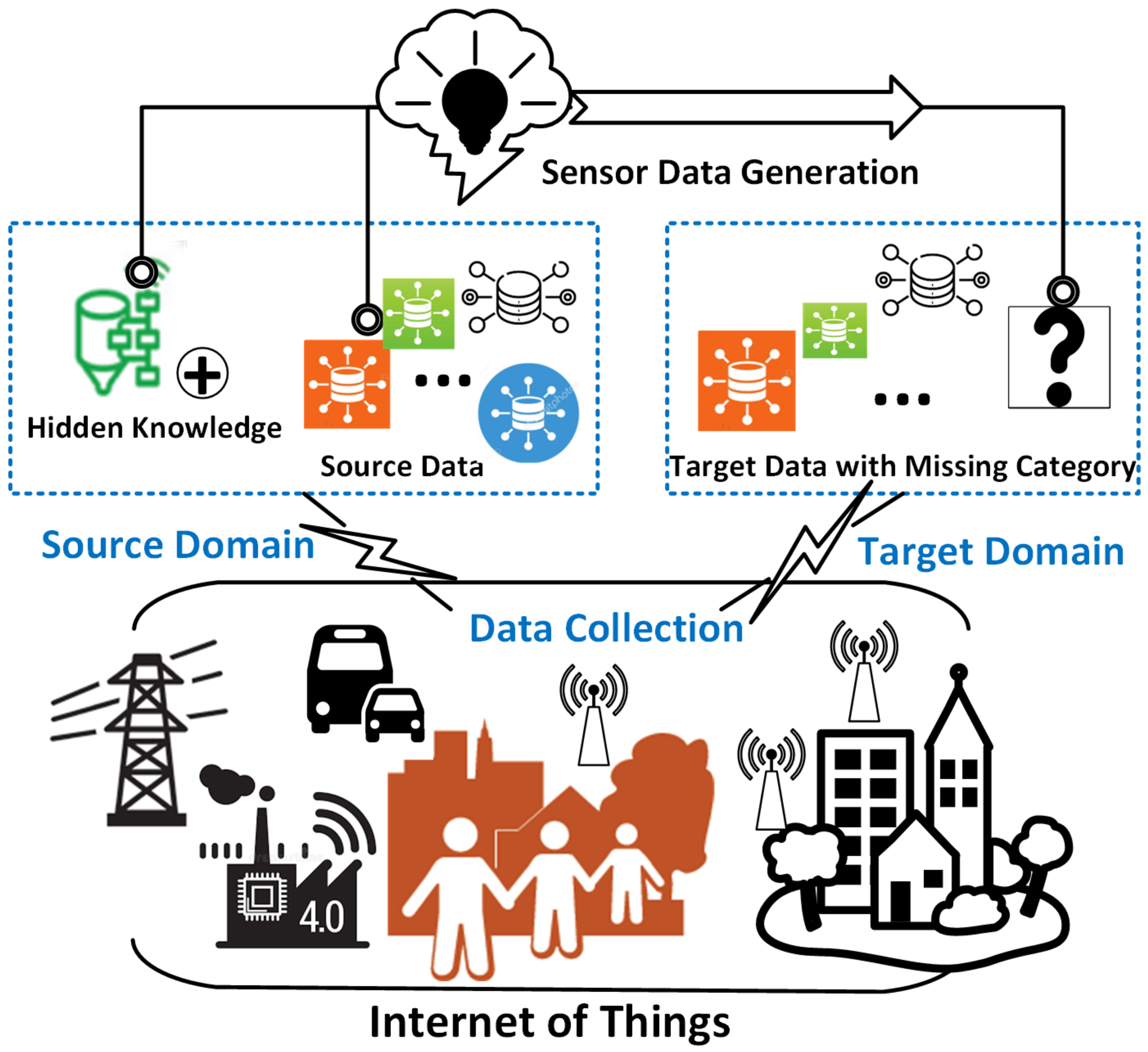 Cross Domain Data Generation for Smart Building Fault