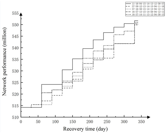 Net Recovery Analysis Recovery Analysis and Maintenance Priority of Metro Networks Based on ...
