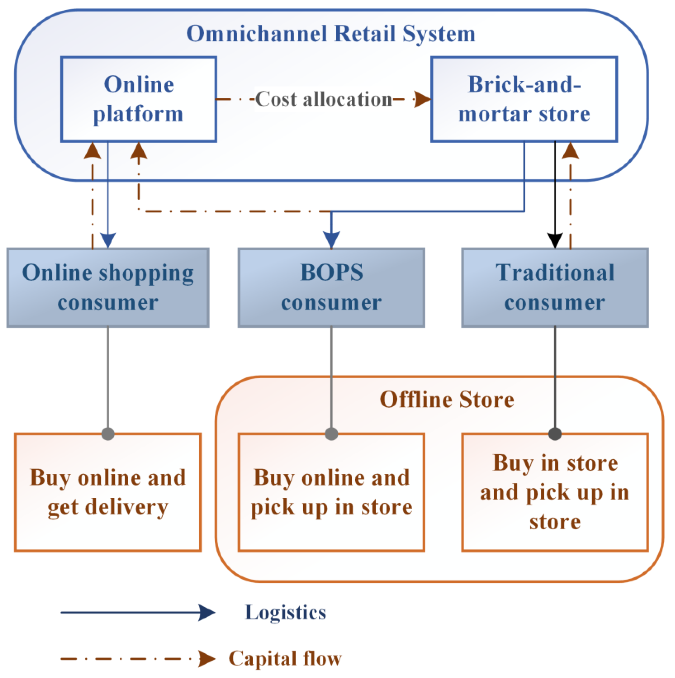 Growing number of brick-and-mortar retailers opt for omni channel  retailing, ET Retail