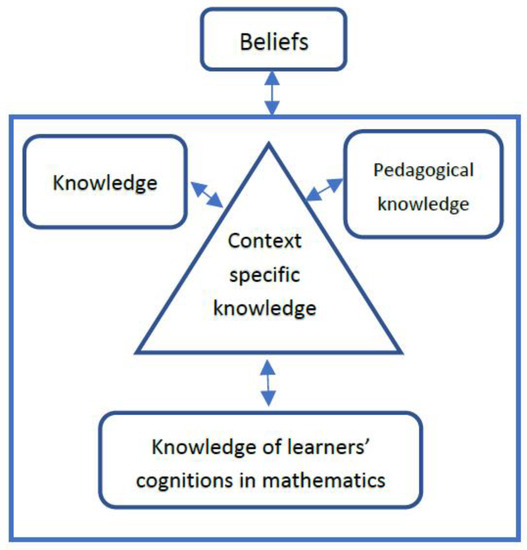 Mathematics Free FullText Mathematics Teachers’ Professional Competence Component Model and
