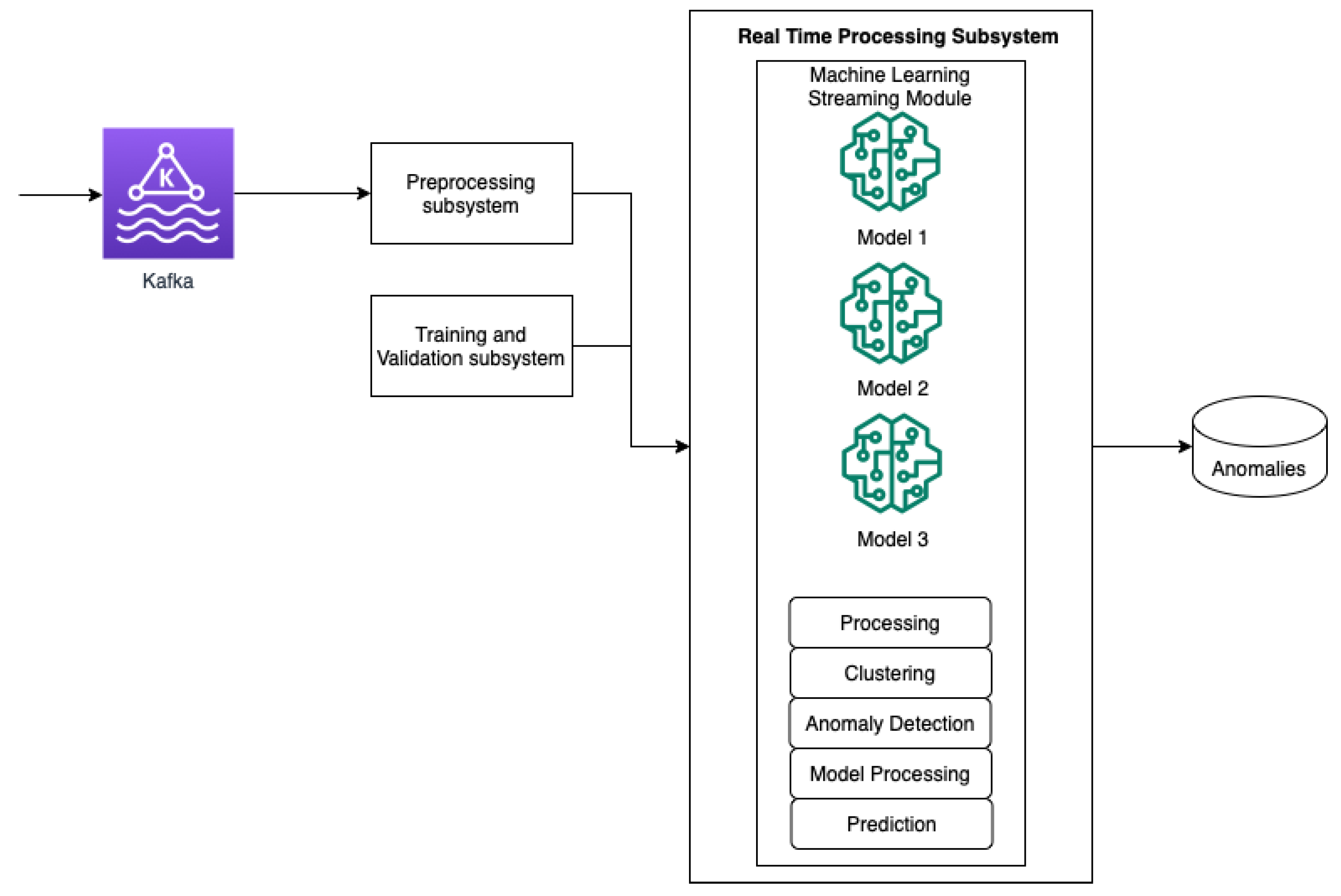 Design and Evaluation of Unsupervised Machine Learning Models for ...