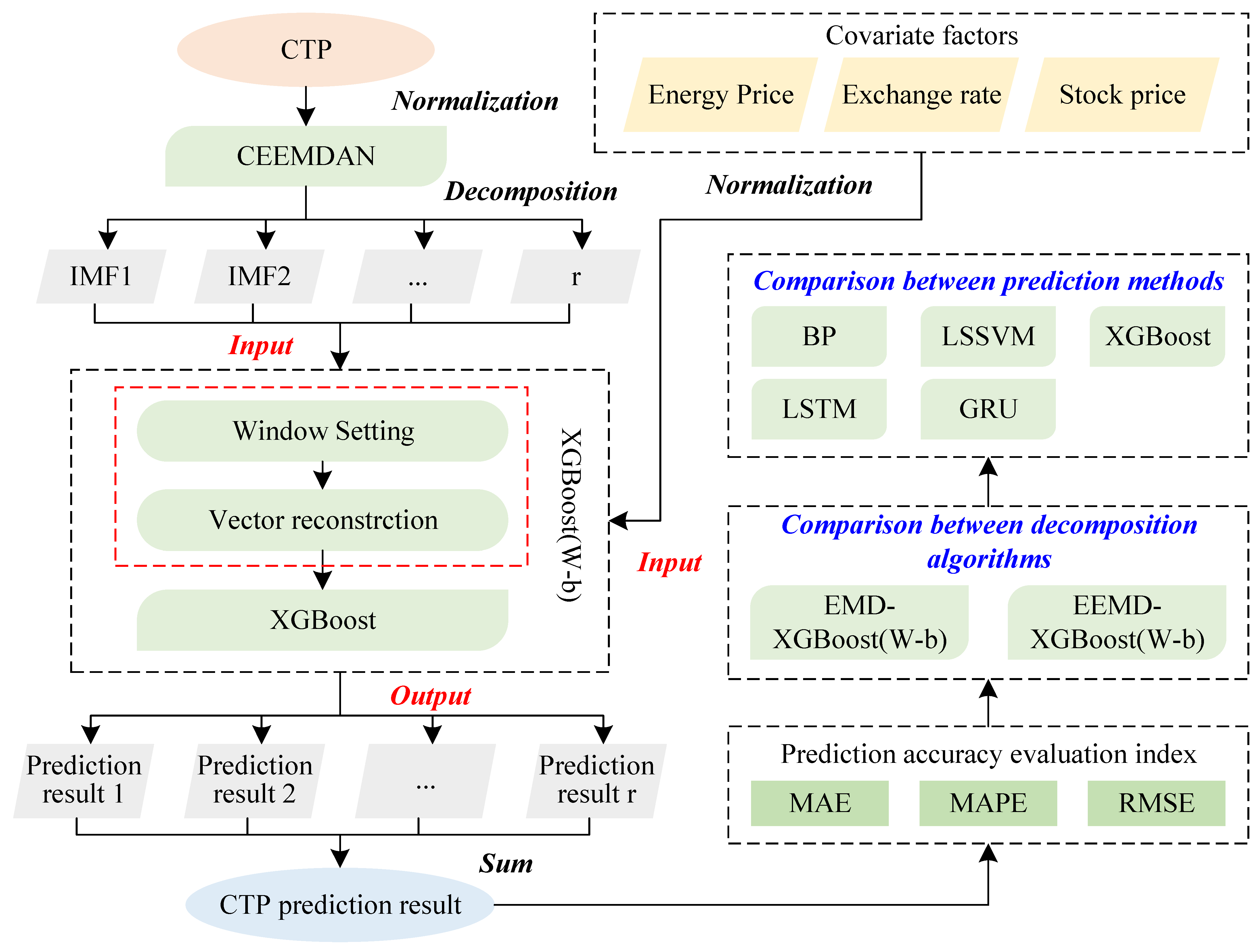 A Novel Hybrid Price Prediction Model for Multimodal Carbon Emission ...