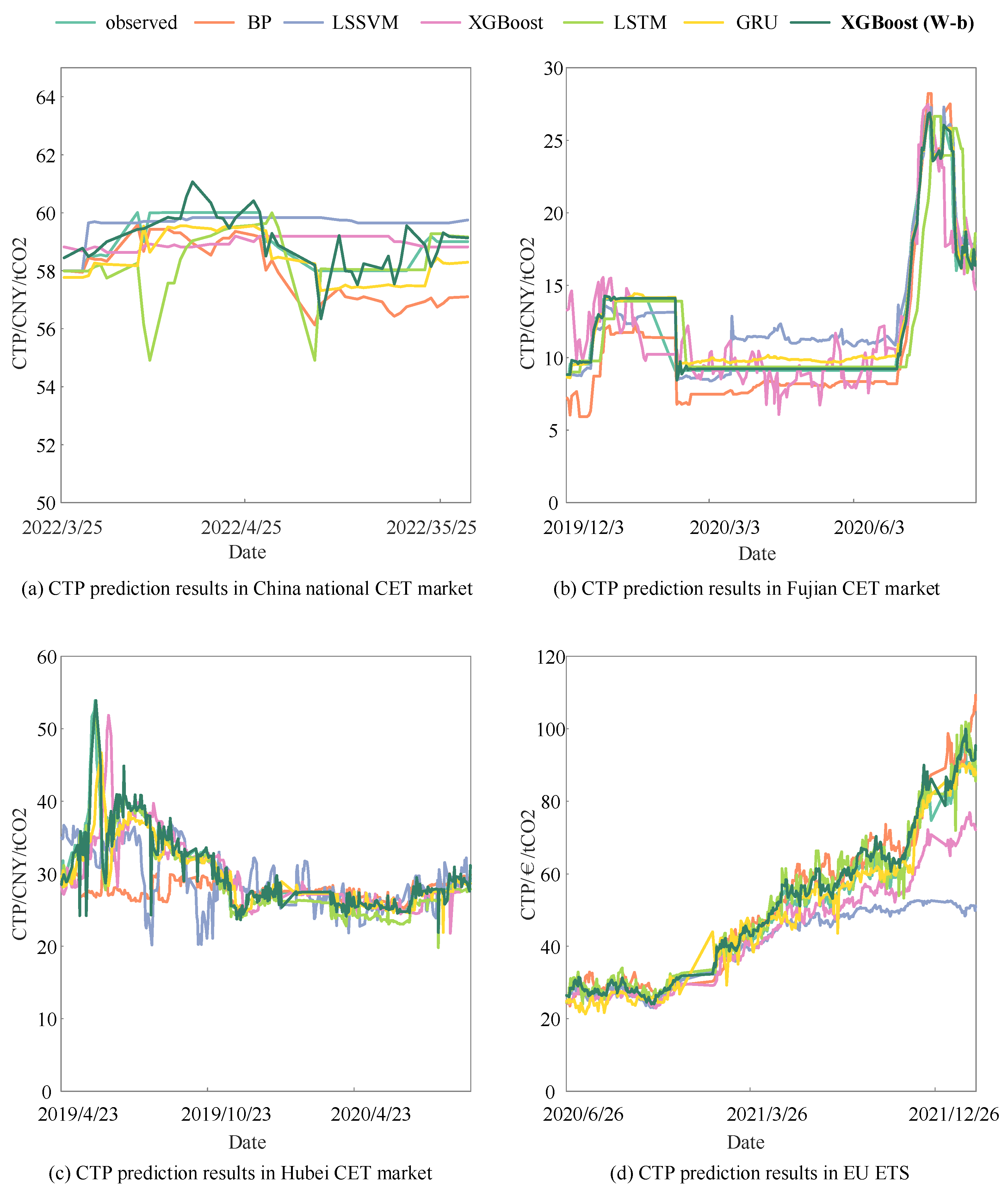 A Novel Hybrid Price Prediction Model for Multimodal Carbon Emission ...