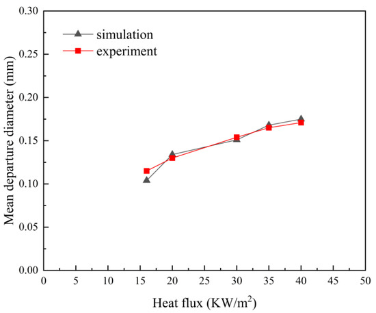 Flow Boiling Simulation Numerical Simulation Research of Bubble Characteristics and Bubble ...