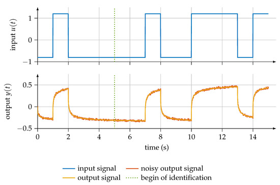 Implicit Modulation Mathematics | Free Full-Text | Fractional Systems’ Identification Based ...