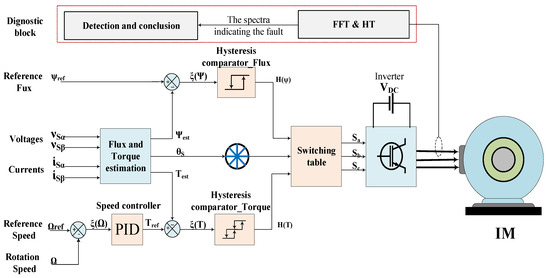Bearing Fault Diagnosis for an Induction Motor Controlled by an ...