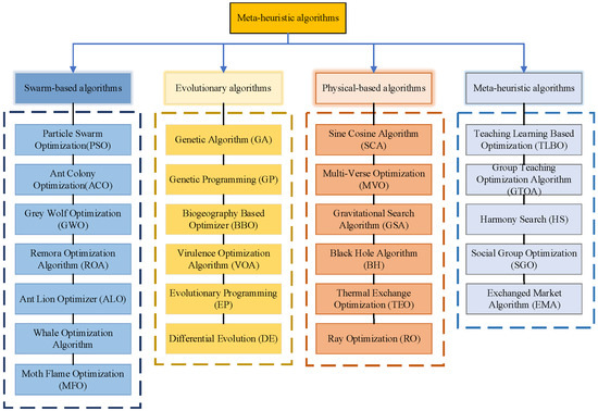 Mathematics | Free Full-Text | Modified Sand Cat Swarm Optimization ...