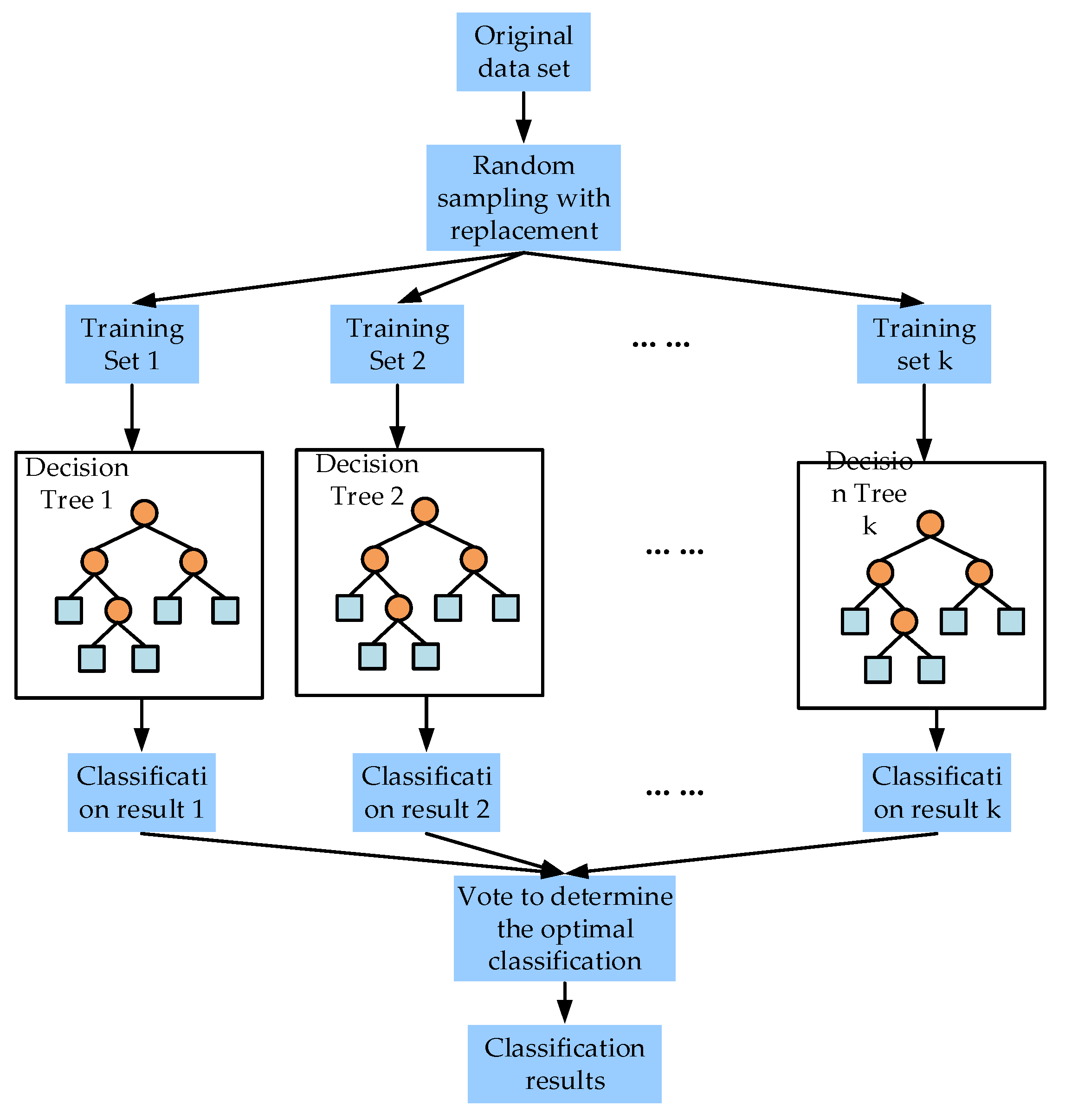 Mathematics | Free Full-Text | Three-Branch Random Forest Intrusion ...