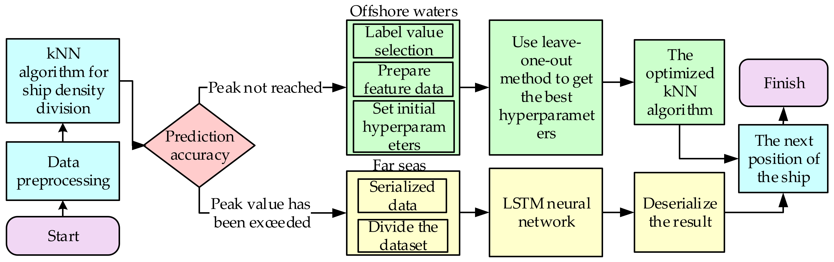 Mathematics | Free Full-Text | A Hybrid Prediction Model Based on KNN ...