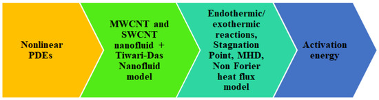 RETRACTED: A novel approach for EMHD Williamson nanofluid over nonlinear  sheet with double stratification and Ohmic dissipation - Muhammad Bilal,  Muhammad Ramzan, Yasir Mehmood, Tanveer Sajid, Sajid Shah, M. Y. Malik, 2021