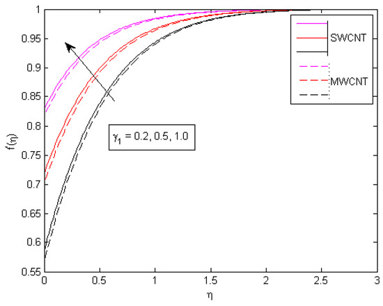 RETRACTED: A novel approach for EMHD Williamson nanofluid over nonlinear  sheet with double stratification and Ohmic dissipation - Muhammad Bilal,  Muhammad Ramzan, Yasir Mehmood, Tanveer Sajid, Sajid Shah, M. Y. Malik, 2021