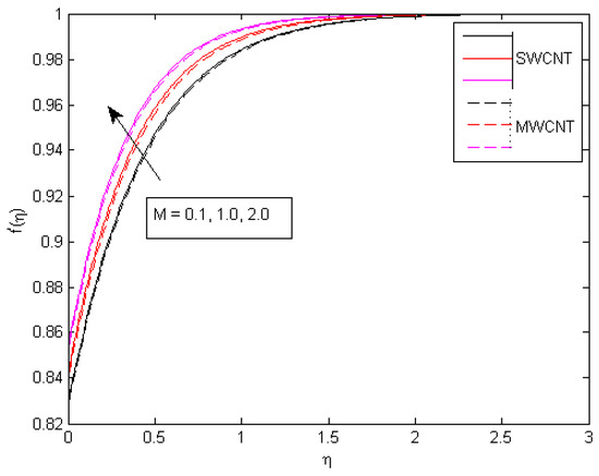 RETRACTED: A novel approach for EMHD Williamson nanofluid over nonlinear  sheet with double stratification and Ohmic dissipation - Muhammad Bilal,  Muhammad Ramzan, Yasir Mehmood, Tanveer Sajid, Sajid Shah, M. Y. Malik, 2021