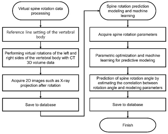 Developing a Spine Internal Rotation Angle Measurement System 