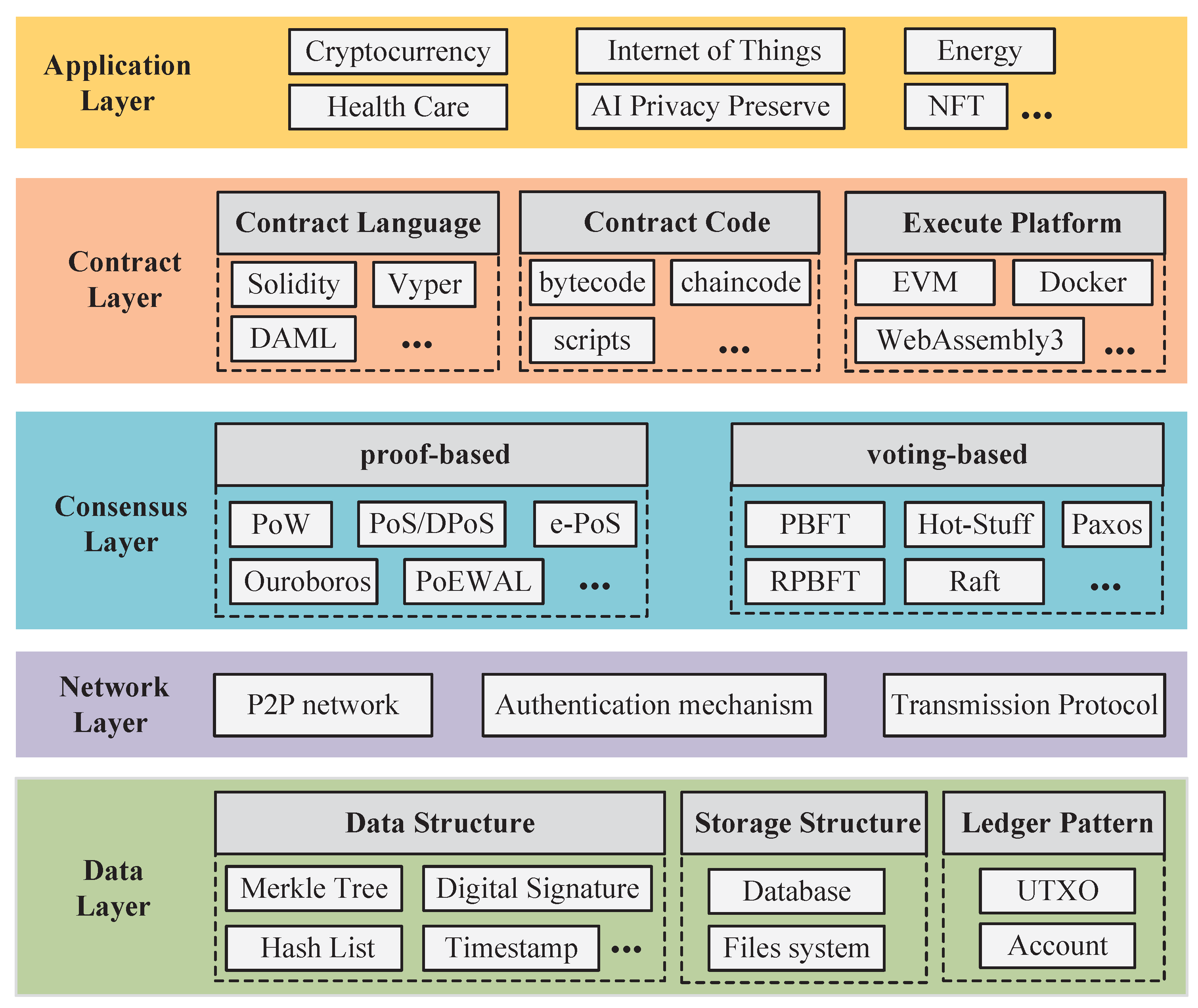 Blockdata  State of Blockchain Consortiums