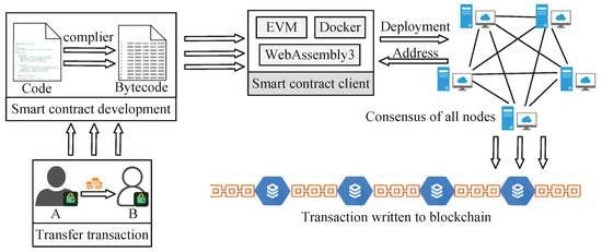 A Review of the Key Technology in a Blockchain Building Decentralized ...