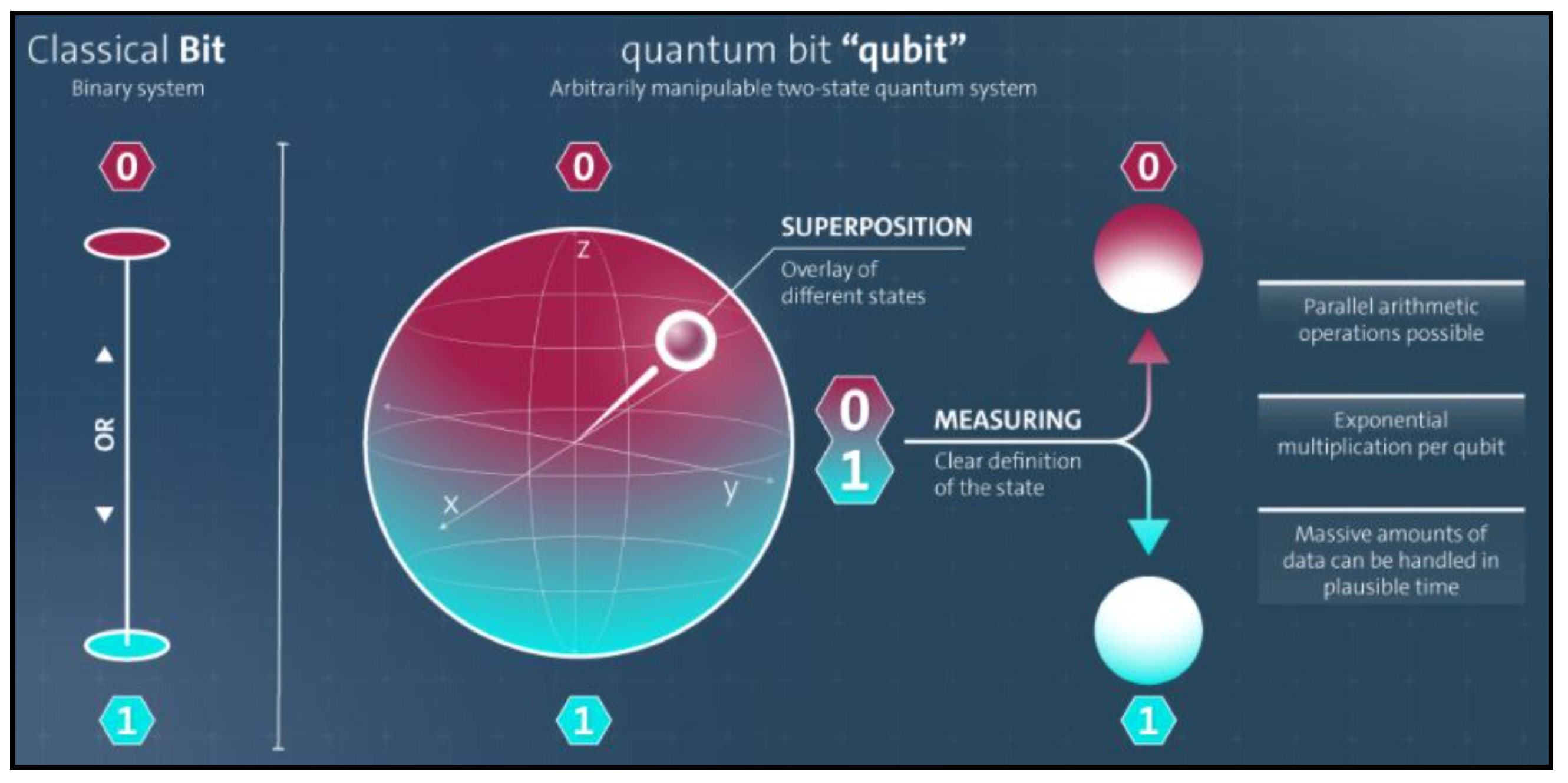 Отличительной особенностью кубита является возможность принимать. Квантовый компьютер. Квантовые алгоритмы. Кубит квантовый компьютер. Квантовые технологии в мире.