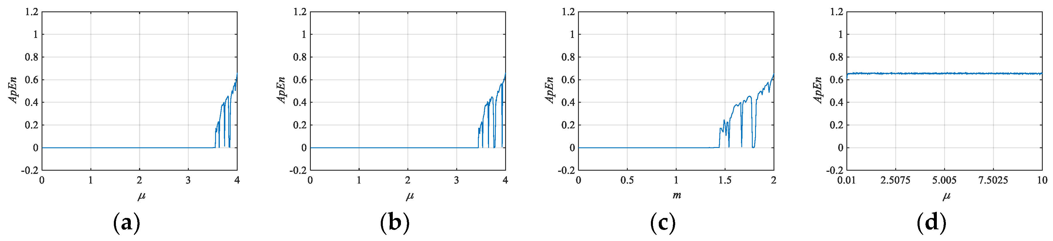 Image Encryption Scheme Based on Newly Designed Chaotic Map and ...