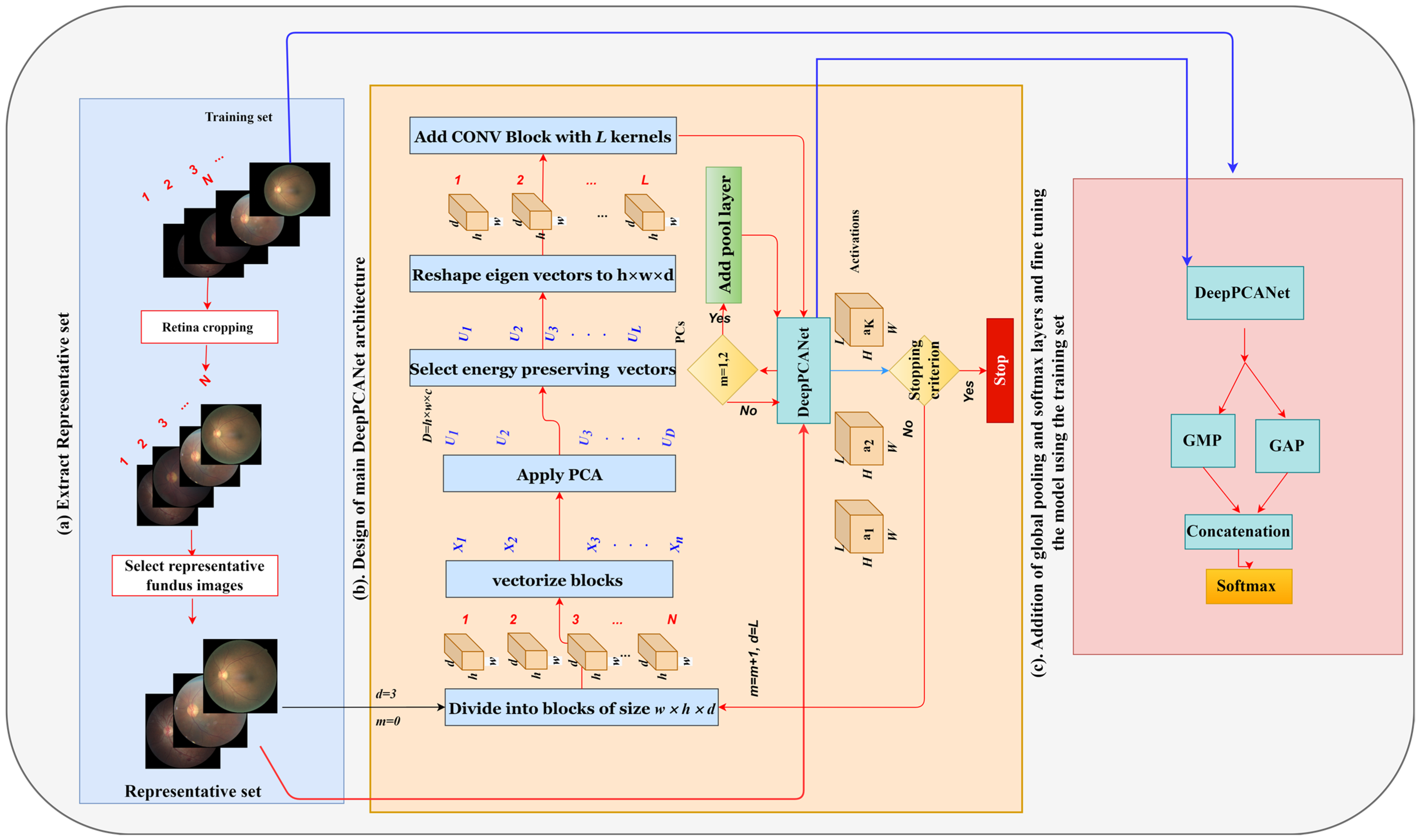 Mathematics | Free Full-Text | Designing the Architecture of a ...