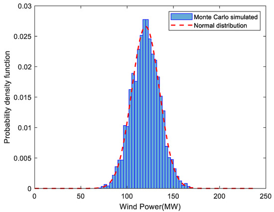 Mixed-Integer Conic Formulation of Unit Commitment with Stochastic Wind ...