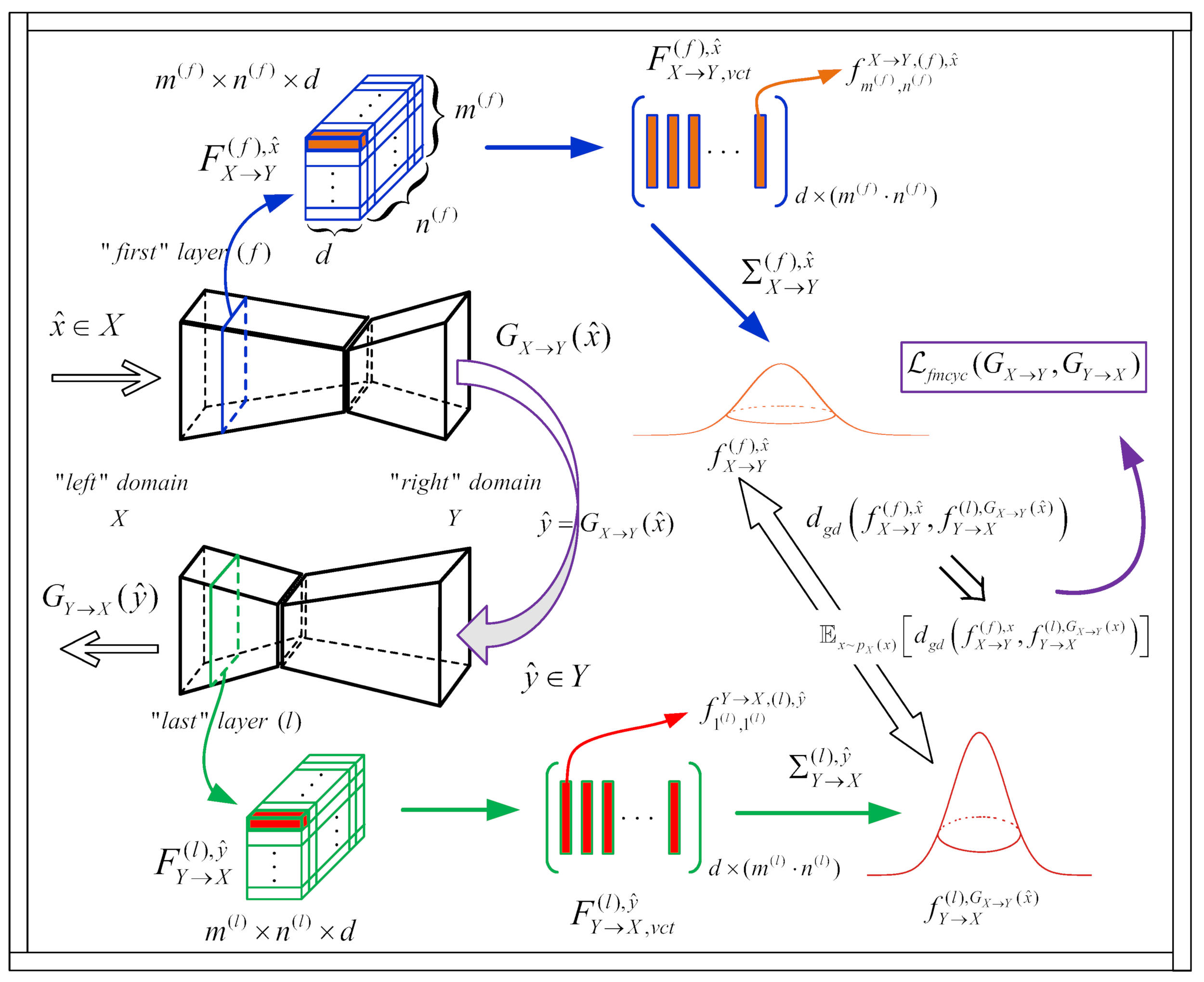 Feature Map Regularized CycleGAN for Domain Transfer