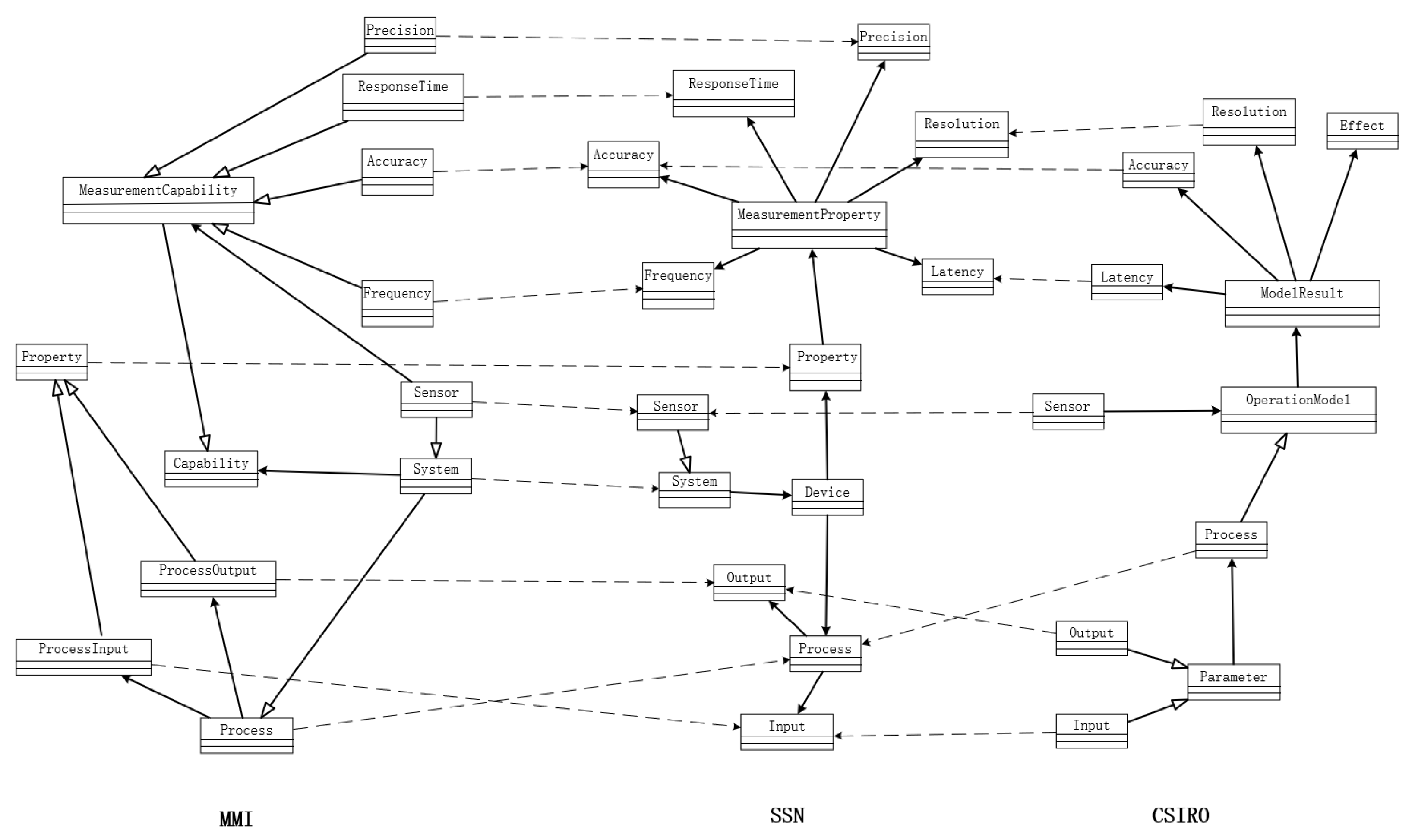 Similarity Feature Construction for Matching Ontologies through 
