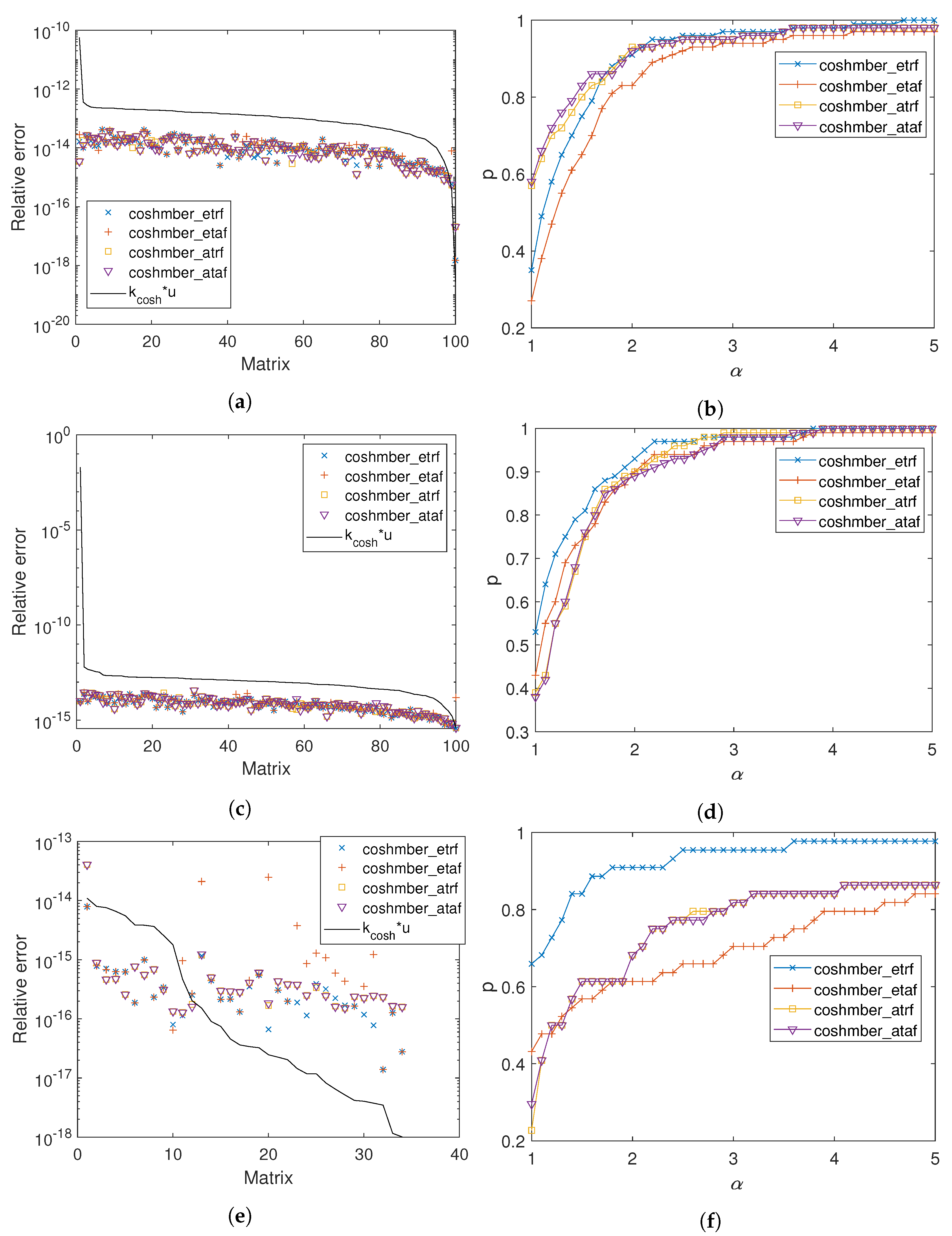 Mathematics | Free Full-Text | Accurate Approximation of the Matrix ...