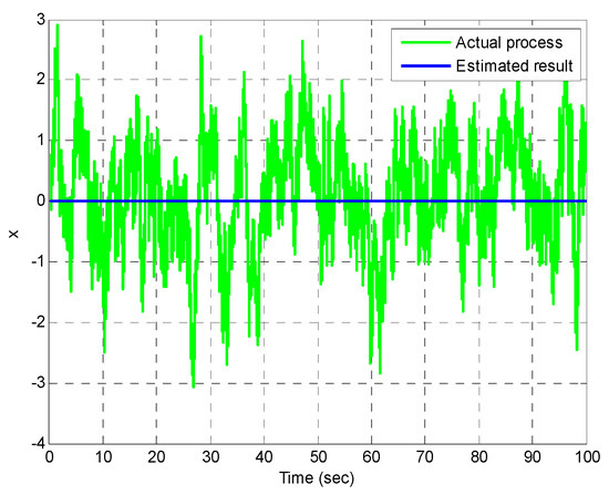 Implementation and Performance Analysis of Kalman Filters with ...