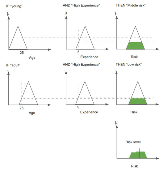 Fuzzy Model for Determining the Risk Premium to the Rental Rate When ...