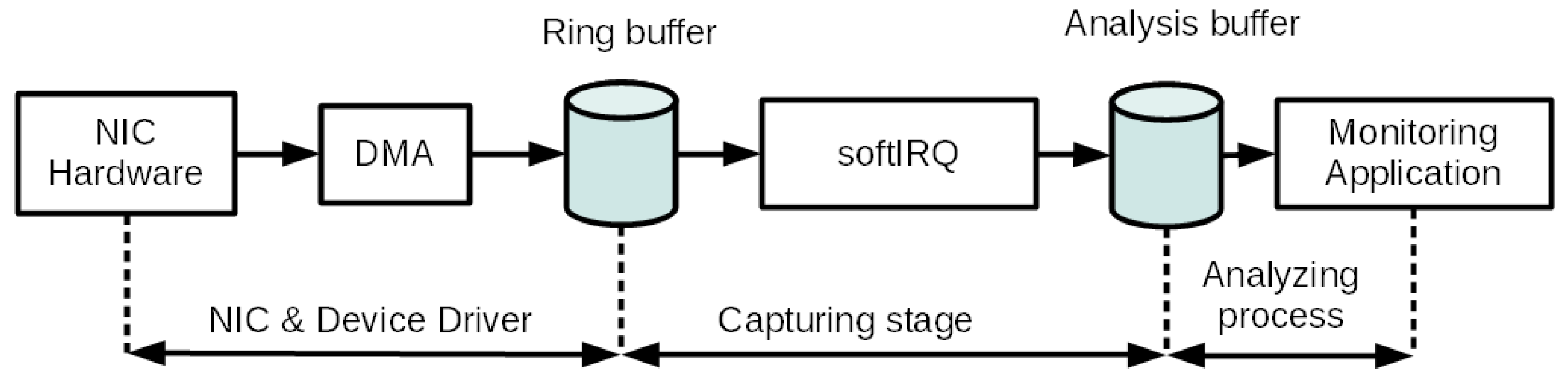 Details 60+ dma ring buffer best vova.edu.vn