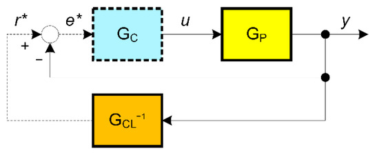 Model-Free VRFT-Based Tuning Method for PID Controllers