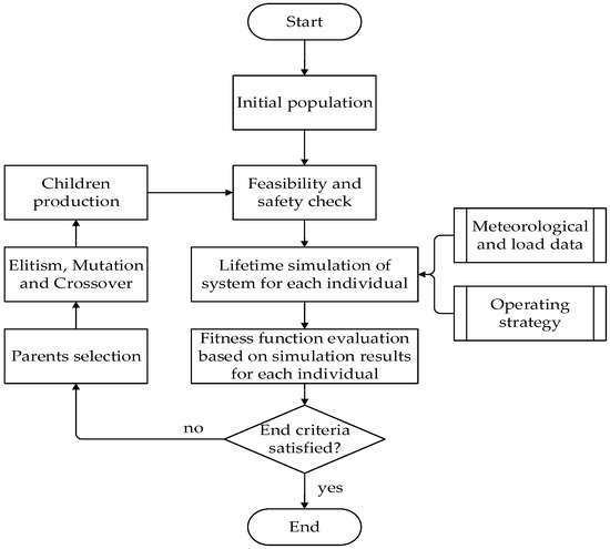 A Review of Optimization for System Reliability of Microgrid