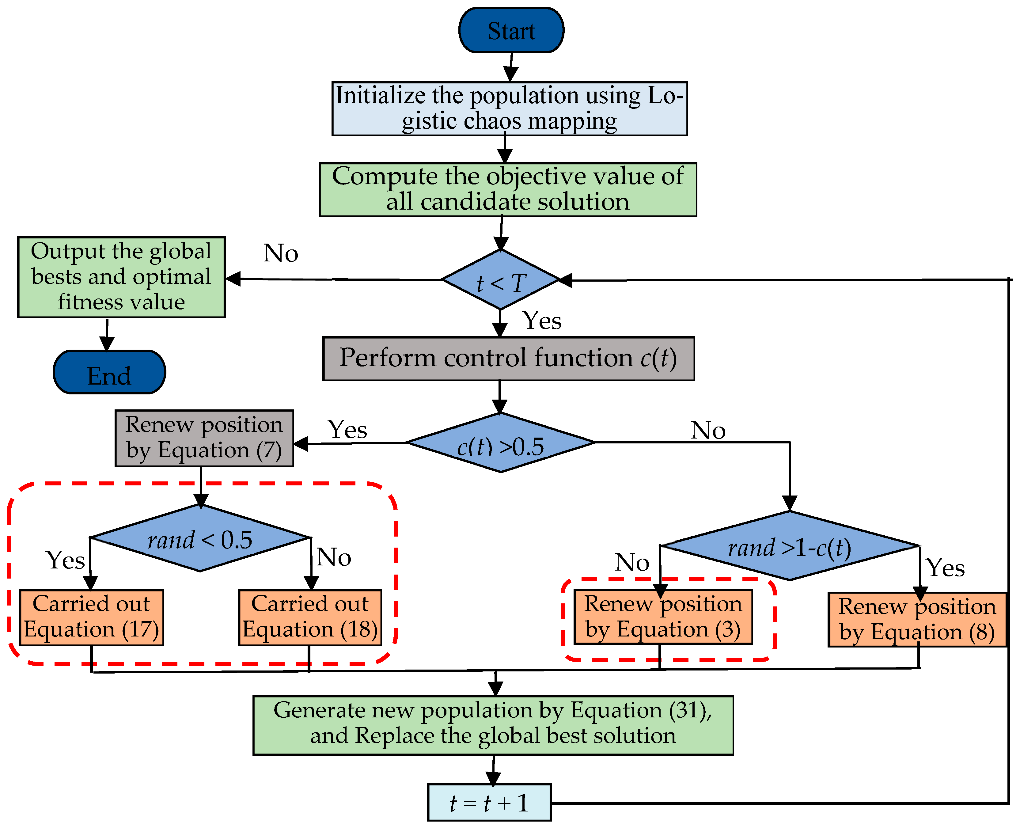 EJS: Multi-Strategy Enhanced Jellyfish Search Algorithm for Engineering ...