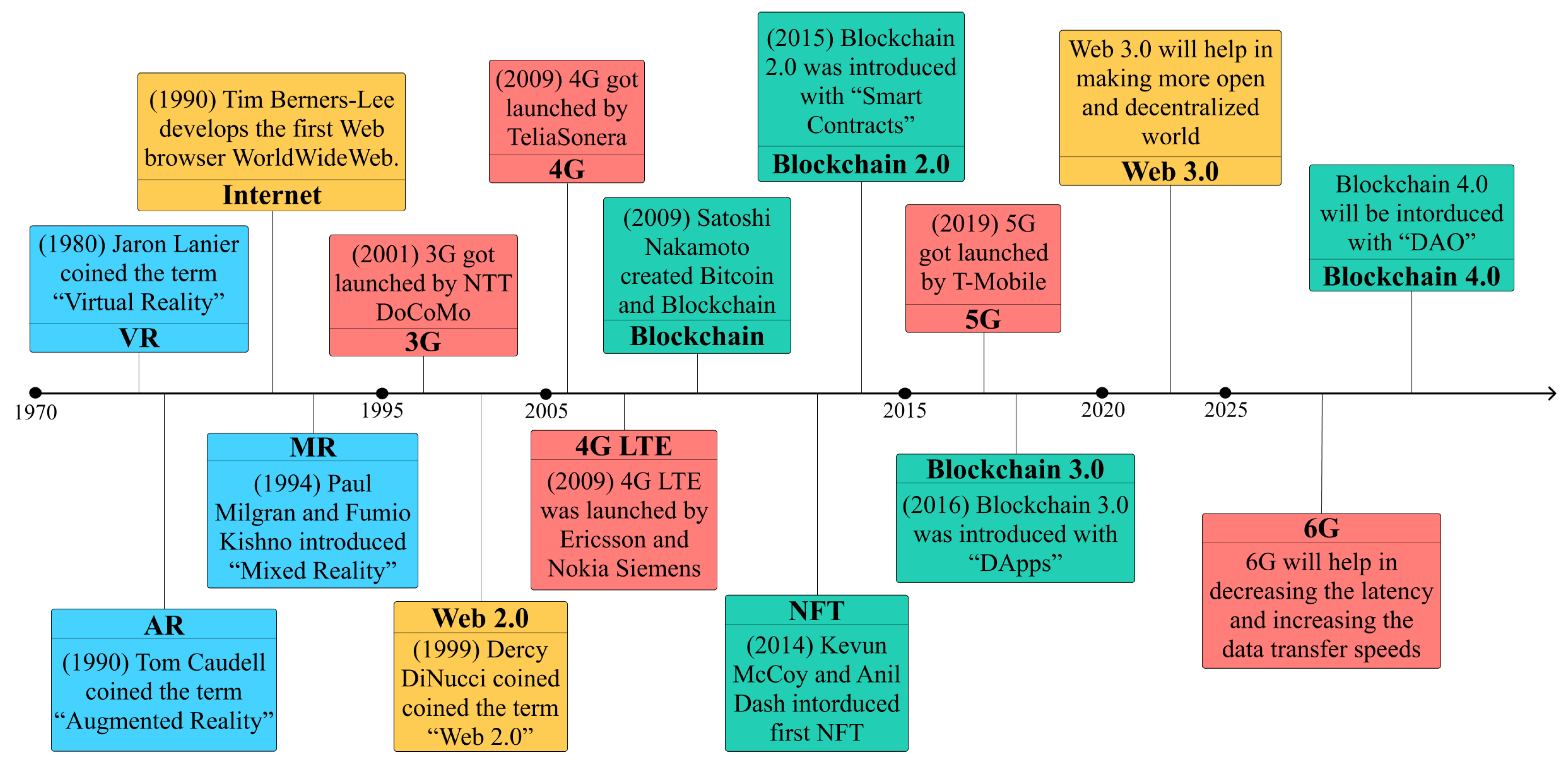 Path to the Metaverse and Modular Solutions for the Future Internet