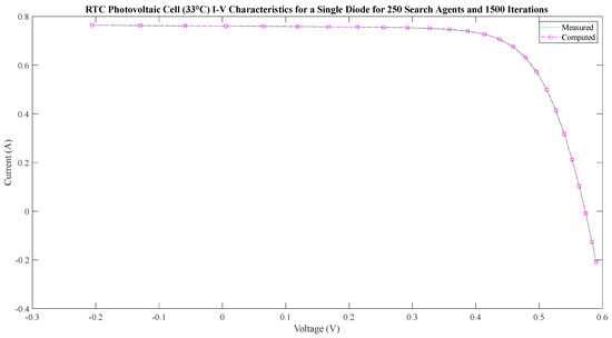Black Widow Optimization Algorithm Used to Extract the Parameters of ...