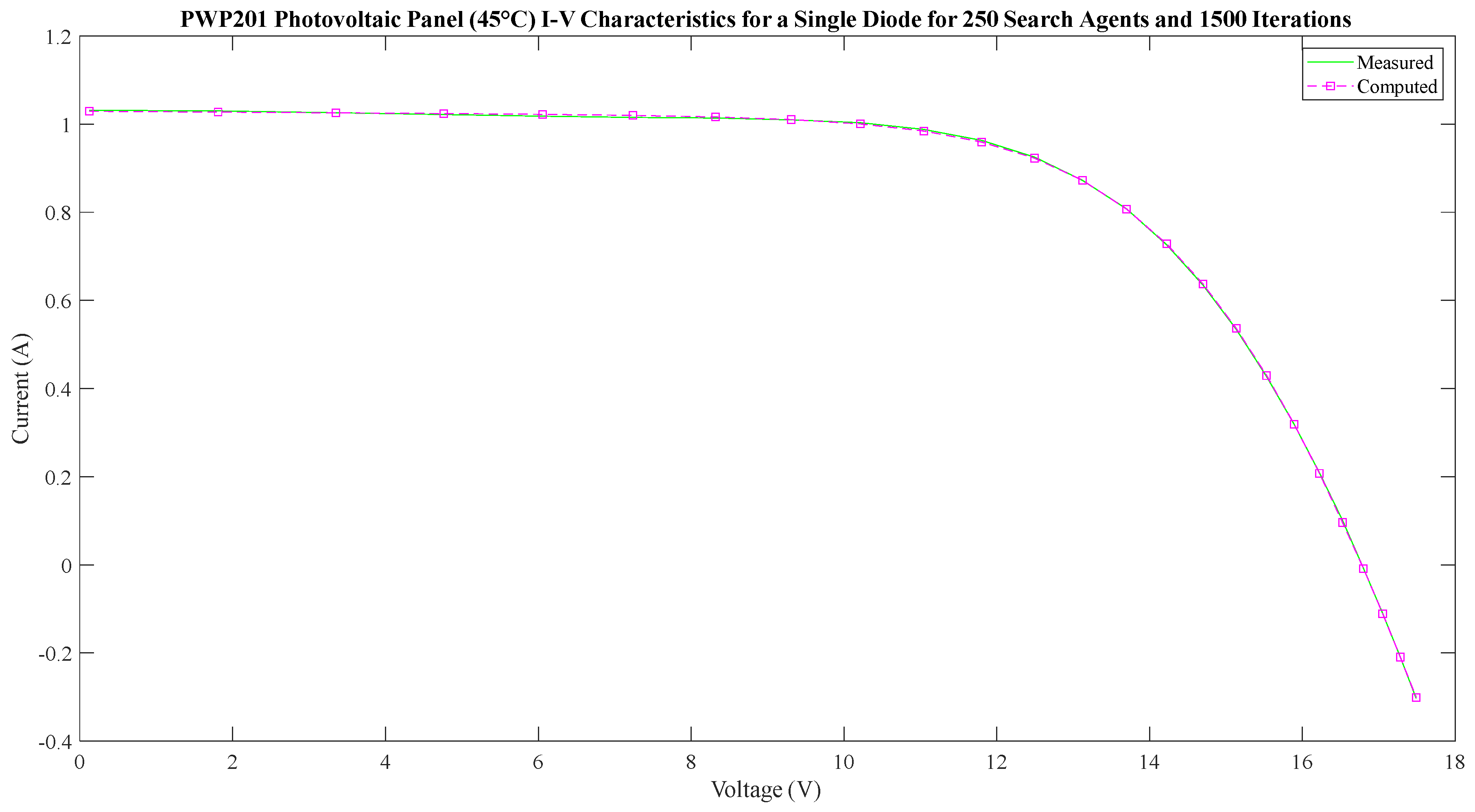 Black Widow Optimization Algorithm Used to Extract the Parameters of ...