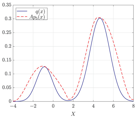 Polygram Distribution Polynomial Distributions and Transformations