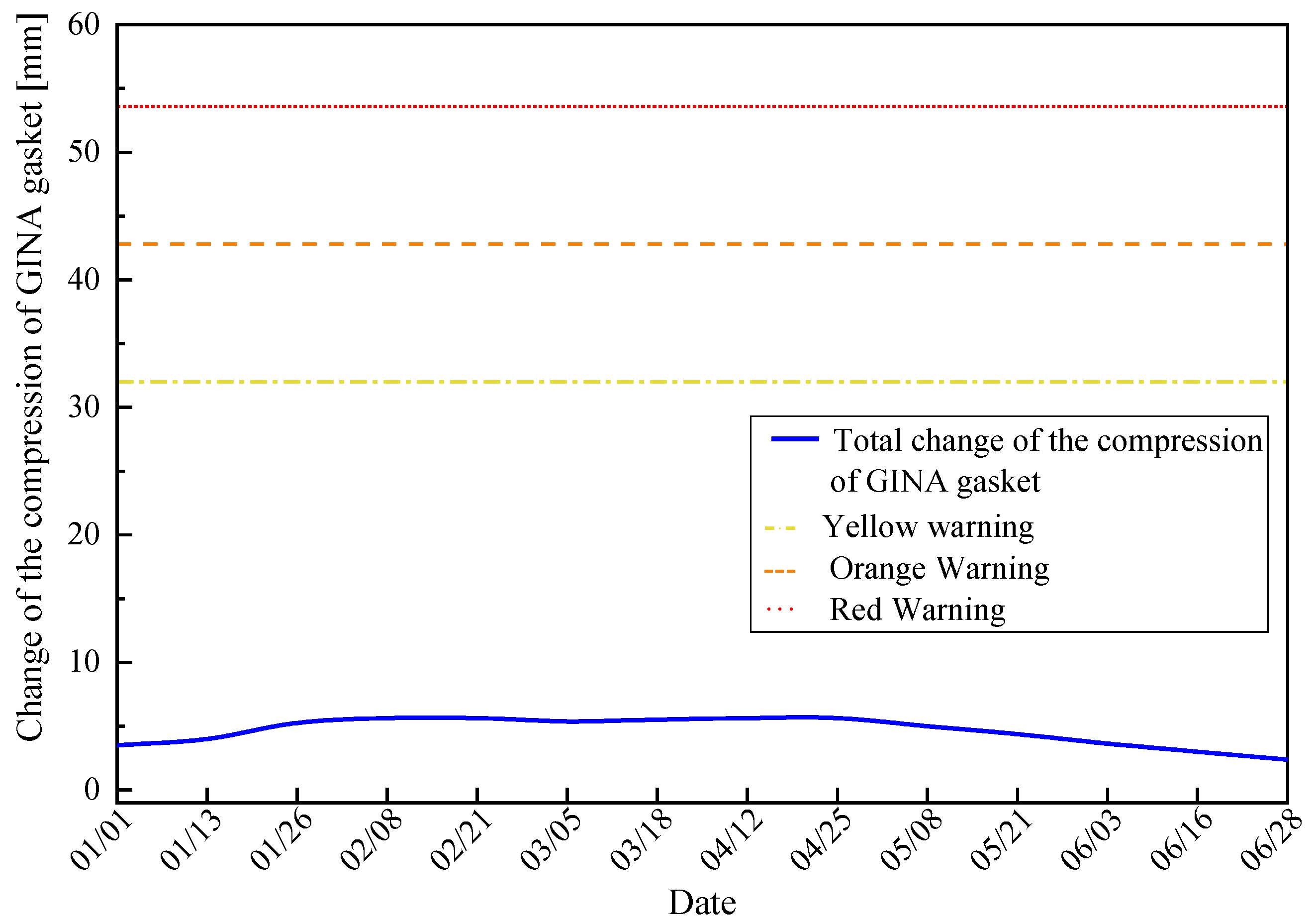 Mathematics Free FullText Investigation of Warning Thresholds for