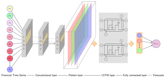 Financial Time Series Forecasting with the Deep Learning Ensemble Model