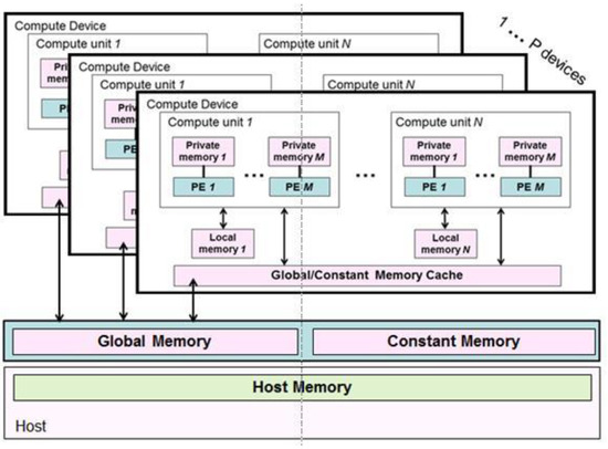 Programming for High-Performance Computing on Edge Accelerators